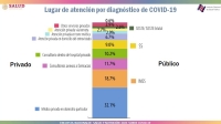 Más del 65 % de las personas sin derechohabiencia acude al sector privado