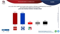 Morena y PAN, empatados para el 2024 en Yucat&aacute;n: Masive Caller&nbsp;