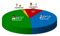 Sahu&iacute; con ventaja en las encuestas: De las Heras