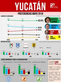 Sahuí a la cabeza, Huacho crece, Vila cae, Zavala aún lejos: Arias consultores